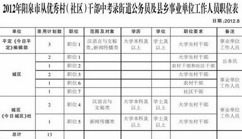 　　各縣(市、區(qū))考錄職位分配表.xls