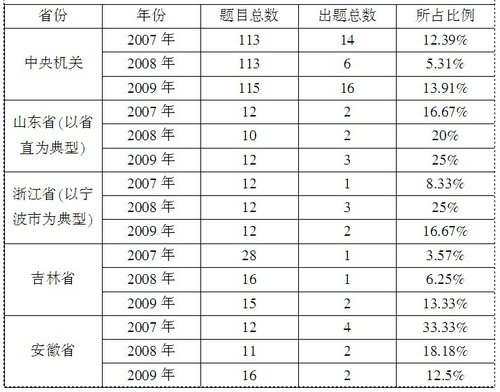 分析：公務(wù)員面試中知識理解類試題所占權(quán)重
