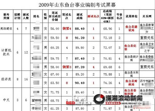 網(wǎng)帖稱山東魚臺(tái)公考存錢權(quán)交易 官方否認(rèn)