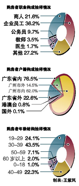 外地人買走四成房子 公務(wù)員購房均價最低 外地人買走四成房子 公務(wù)員購房均價最低