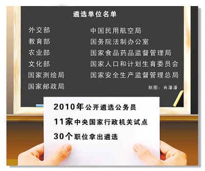 基層公務員進部委又增機會:11家中央機關試選30職位