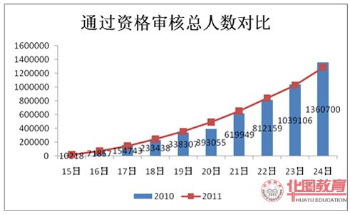 2011年國家公務員考試報名人數