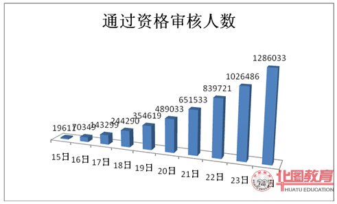 2011年國家公務員考試報名