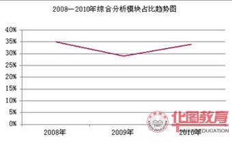 2008-2010年綜合分析所占比例趨勢圖