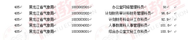 2011國(guó)家公務(wù)員考試面試分?jǐn)?shù)線