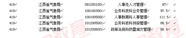 2011國家公務(wù)員考試面試分?jǐn)?shù)線
