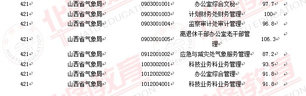 2011國家公務員考試面試分數(shù)線