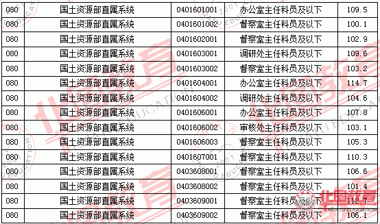 2011國家公務員考試面試分數(shù)線