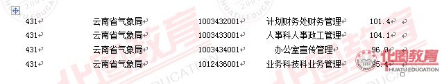 2011國家公務(wù)員考試面試分?jǐn)?shù)線
