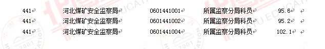 2011國家公務員考試面試分數(shù)線