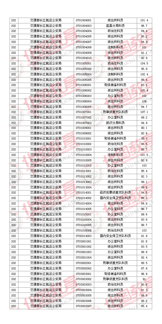 2011國家公務(wù)員考試面試分數(shù)線