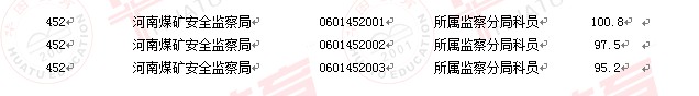 2011國家公務(wù)員考試面試分?jǐn)?shù)線