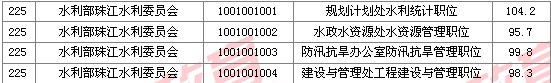 2011國家公務(wù)員考試面試分數(shù)線