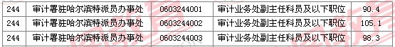 2011國(guó)家公務(wù)員考試面試分?jǐn)?shù)線