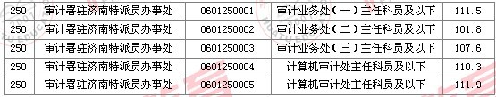 2011國家公務(wù)員考試面試分?jǐn)?shù)線