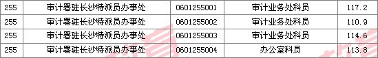 2011國家公務(wù)員考試面試分?jǐn)?shù)線