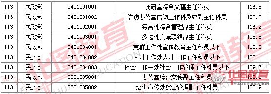 2011國(guó)家公務(wù)員考試面試分?jǐn)?shù)線(xiàn)