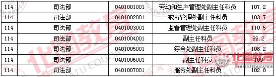 2011國(guó)家公務(wù)員考試面試分?jǐn)?shù)線