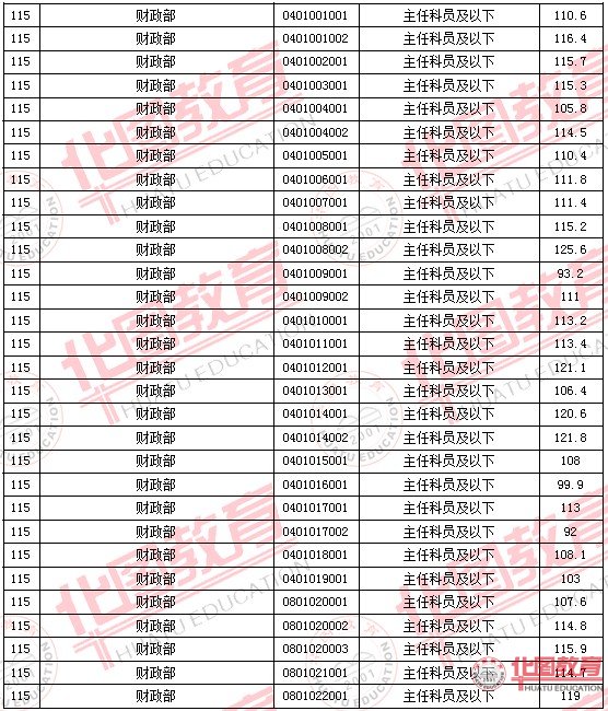 2011國家公務(wù)員考試面試分?jǐn)?shù)線