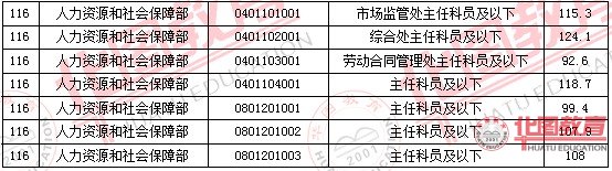 2011國家公務(wù)員考試面試分?jǐn)?shù)線