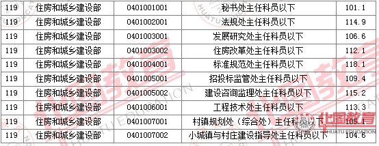 2011國家公務(wù)員考試面試分數(shù)線