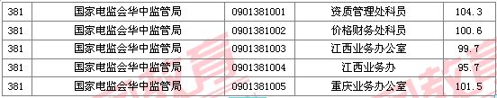 2011國(guó)家公務(wù)員考試面試分?jǐn)?shù)線
