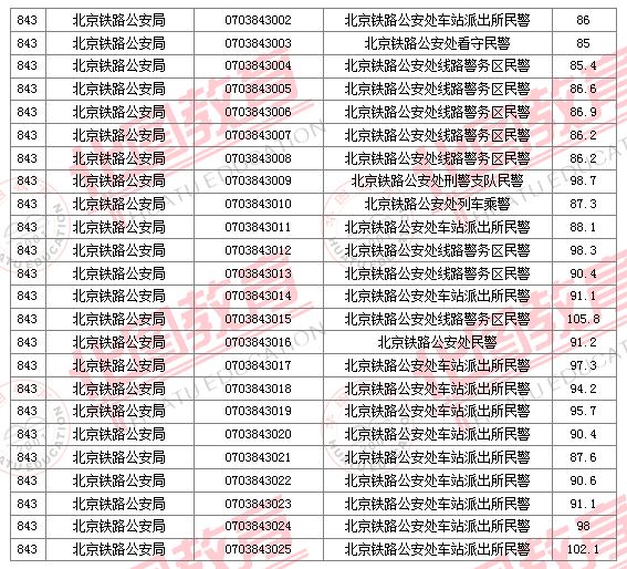 2011國家公務(wù)員考試面試分數(shù)線
