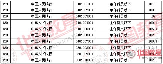 2011國家公務員考試面試分數線