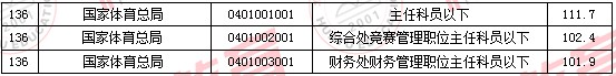 2011國家公務員考試面試分數(shù)線