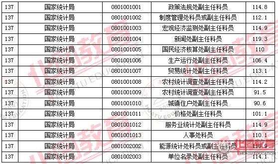 2011國家公務員考試面試分數(shù)線