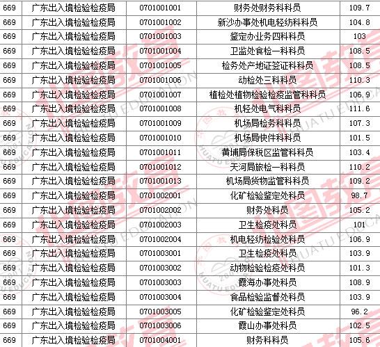 2011國(guó)家公務(wù)員考試面試分?jǐn)?shù)線