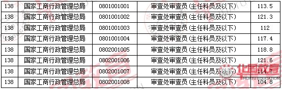 2011國家公務員考試面試分數(shù)線