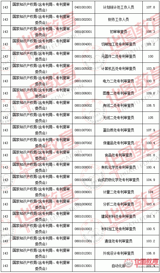 2011國家公務員考試面試分數(shù)線