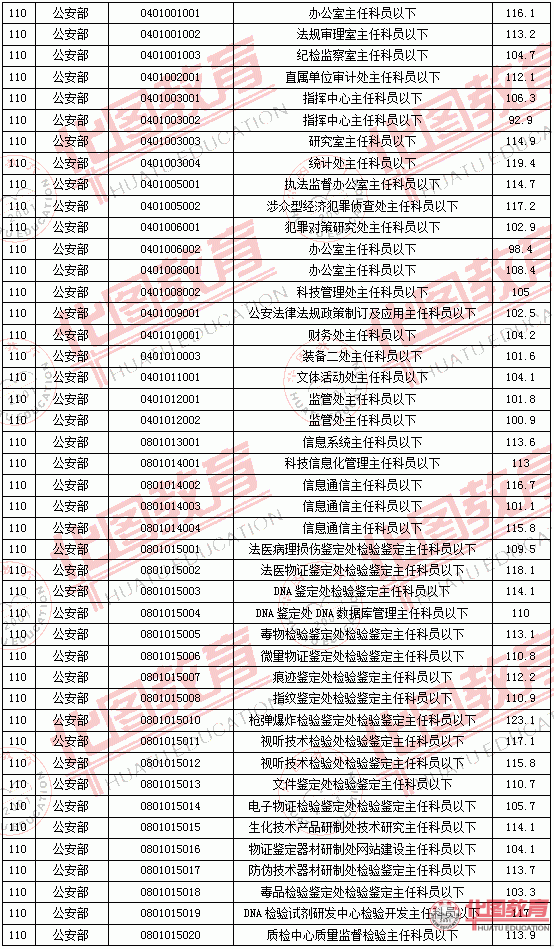 2011國家公務員考試面試分數(shù)線