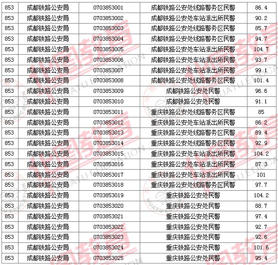 2011國家公務(wù)員考試面試分?jǐn)?shù)線