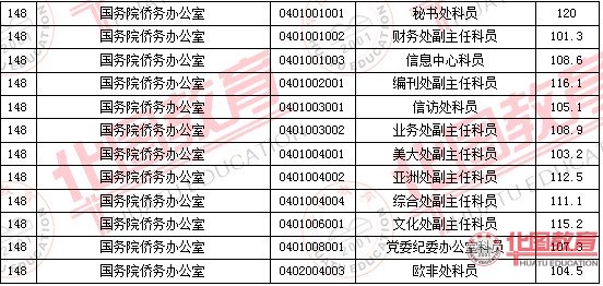 2011國家公務(wù)員考試面試分?jǐn)?shù)線