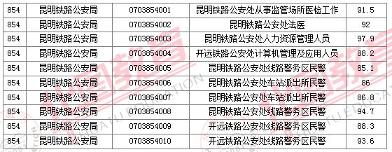 2011國家公務(wù)員考試面試分?jǐn)?shù)線