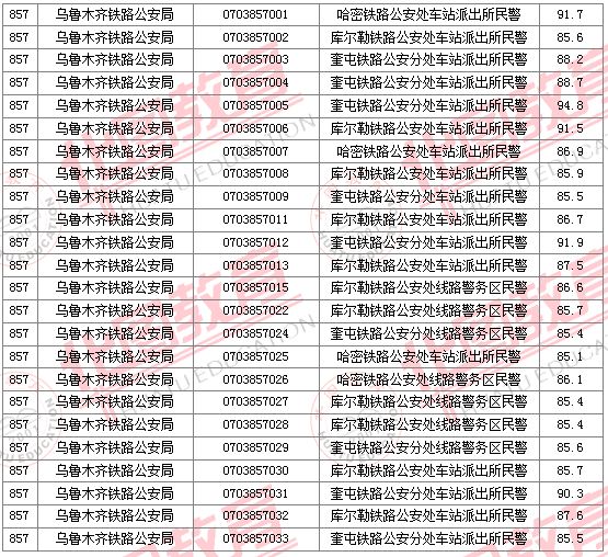 2011國家公務(wù)員考試面試分?jǐn)?shù)線