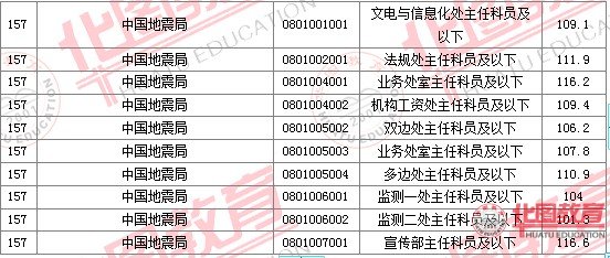 2011國家公務員考試面試分數(shù)線
