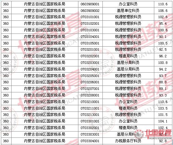 2011國家公務員考試面試分數(shù)線