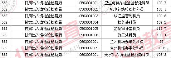 2011國家公務(wù)員考試面試分?jǐn)?shù)線