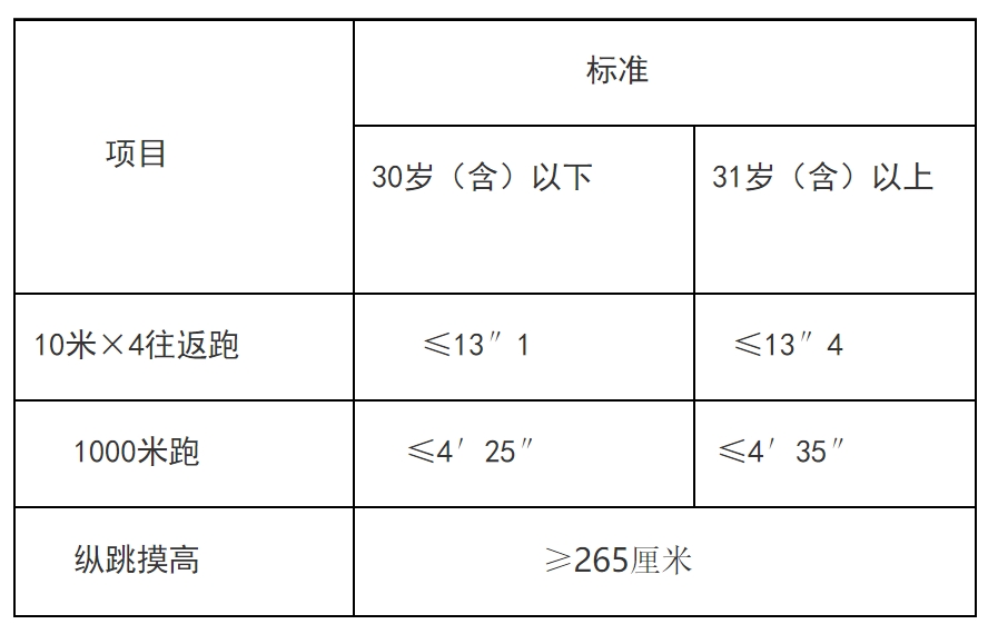 公安機關(guān)錄用人民警察體能測評項目和標(biāo)準(zhǔn)(暫行)