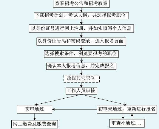 2011年浙江省公務(wù)員考試報名流程